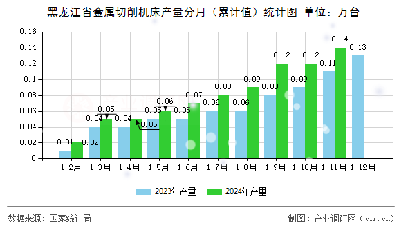 黑龍江省金屬切削機床產量分月（累計值）統(tǒng)計圖