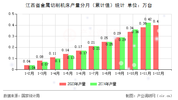 江西省金屬切削機床產量分月（累計值）統計