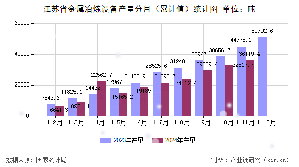 江蘇省金屬冶煉設備產量分月（累計值）統計圖