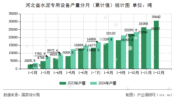 河北省水泥專用設備產量分月（累計值）統計圖