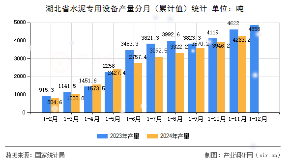 湖北省水泥專用設備產量分月（累計值）統計