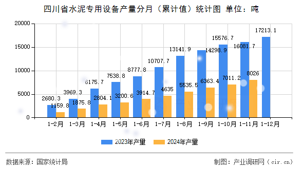 四川省水泥專用設(shè)備產(chǎn)量分月（累計值）統(tǒng)計圖
