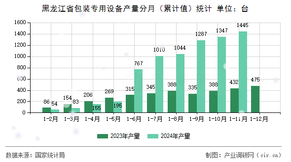 黑龍江省包裝專用設備產量分月（累計值）統計
