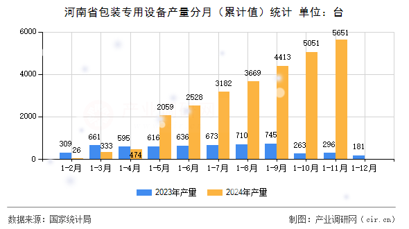 河南省包裝專用設備產量分月（累計值）統計