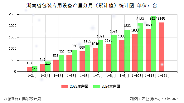 湖南省包裝專用設備產量分月（累計值）統計圖