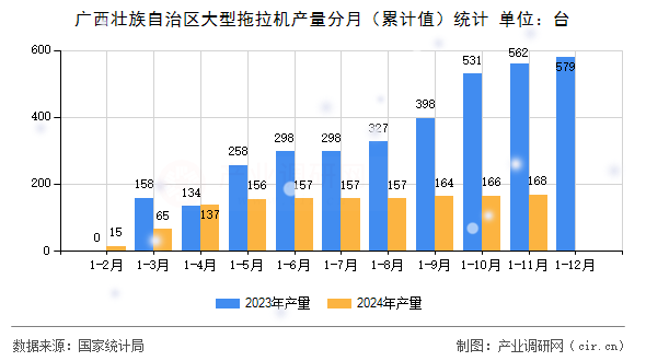 廣西壯族自治區大型拖拉機產量分月（累計值）統計