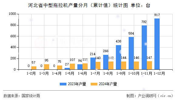 河北省中型拖拉機產量分月（累計值）統計圖