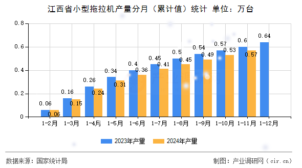 江西省小型拖拉機產量分月（累計值）統計