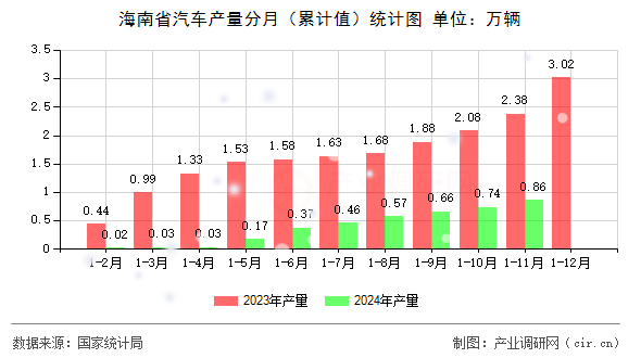海南省汽車產量分月（累計值）統計圖