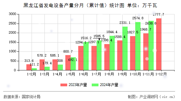 黑龍江省發(fā)電設備產量分月（累計值）統(tǒng)計圖