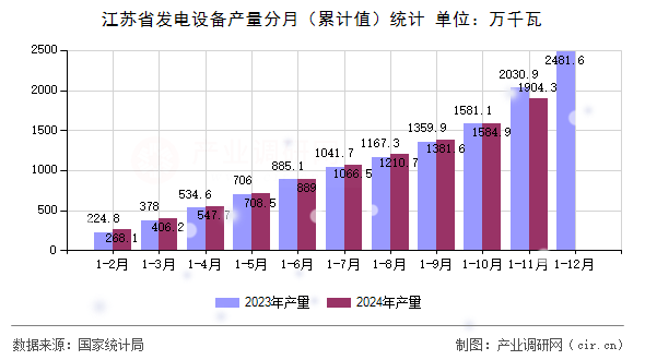 江蘇省發電設備產量分月（累計值）統計