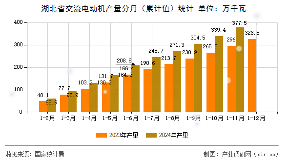 湖北省交流電動機產量分月（累計值）統計