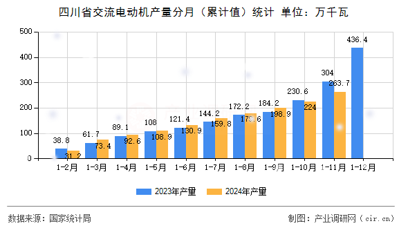 四川省交流電動機產量分月（累計值）統計
