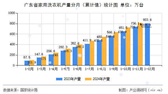 廣東省家用洗衣機產量分月（累計值）統計圖