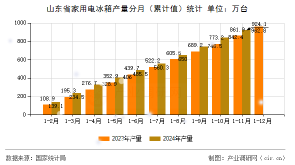 山東省家用電冰箱產量分月（累計值）統計