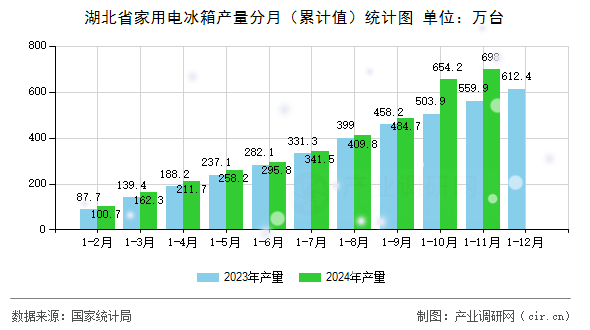湖北省家用電冰箱產量分月（累計值）統計圖