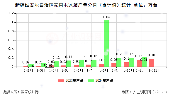 新疆維吾爾自治區家用電冰箱產量分月（累計值）統計