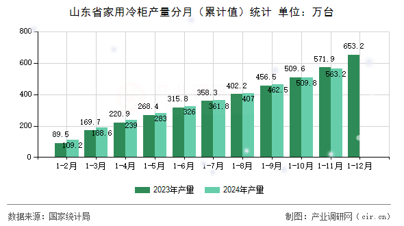 山東省家用冷柜產量分月（累計值）統計