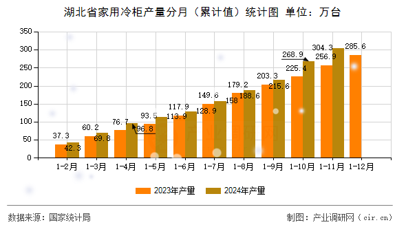 湖北省家用冷柜產(chǎn)量分月（累計(jì)值）統(tǒng)計(jì)圖