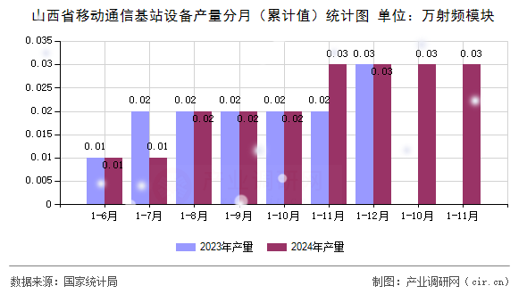 山西省移動通信基站設備產量分月（累計值）統計圖