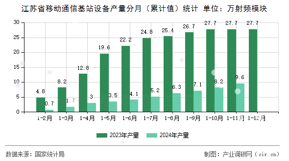 江蘇省移動通信基站設備產量分月（累計值）統計