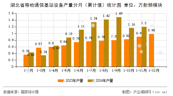 湖北省移動通信基站設備產量分月（累計值）統計圖