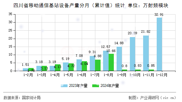 四川省移動通信基站設備產量分月（累計值）統計