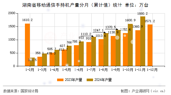 湖南省移動通信手持機產量分月（累計值）統計