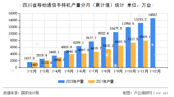 四川省移動通信手持機產量分月（累計值）統計