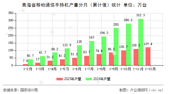 青海省移動通信手持機產量分月（累計值）統計