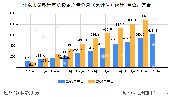 北京市微型計(jì)算機(jī)設(shè)備產(chǎn)量分月（累計(jì)值）統(tǒng)計(jì)
