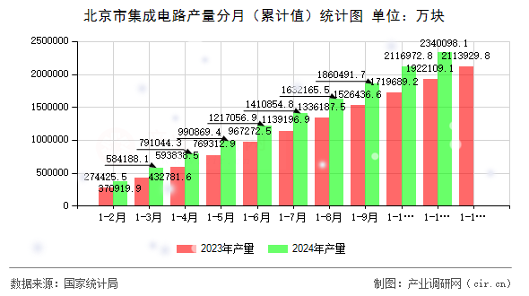 北京市集成電路產量分月（累計值）統計圖