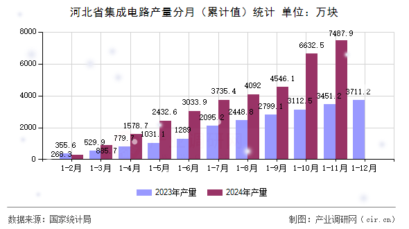 河北省集成電路產量分月（累計值）統計