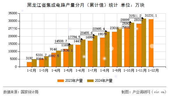 黑龍江省集成電路產(chǎn)量分月（累計值）統(tǒng)計