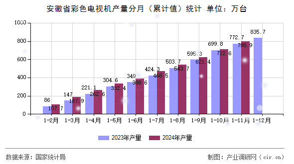 安徽省彩色電視機產量分月（累計值）統計