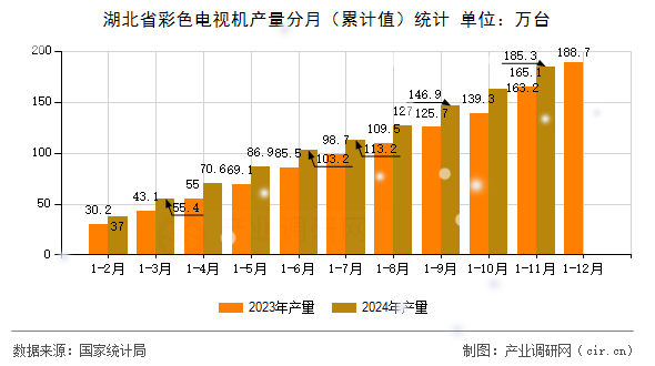 湖北省彩色電視機產量分月（累計值）統計