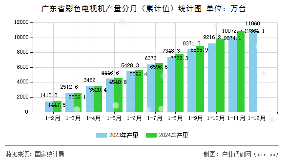 廣東省彩色電視機產量分月（累計值）統計圖