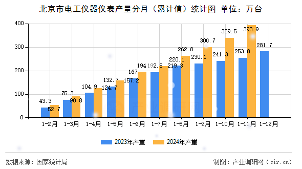 北京市電工儀器儀表產(chǎn)量分月（累計(jì)值）統(tǒng)計(jì)圖