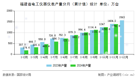 福建省電工儀器儀表產量分月（累計值）統計