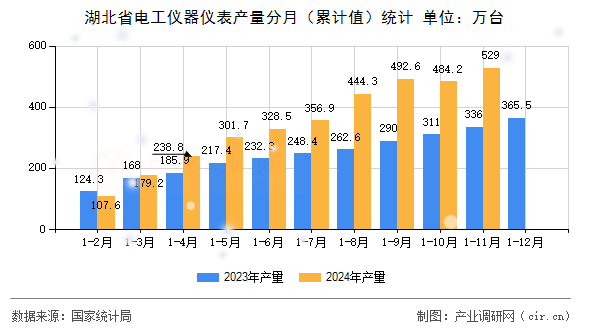 湖北省電工儀器儀表產量分月（累計值）統計