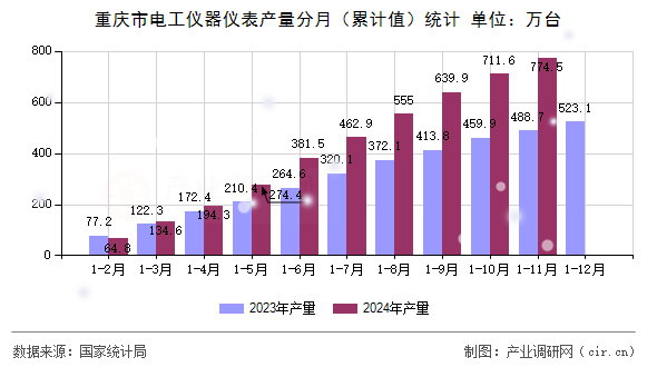 重慶市電工儀器儀表產量分月（累計值）統計