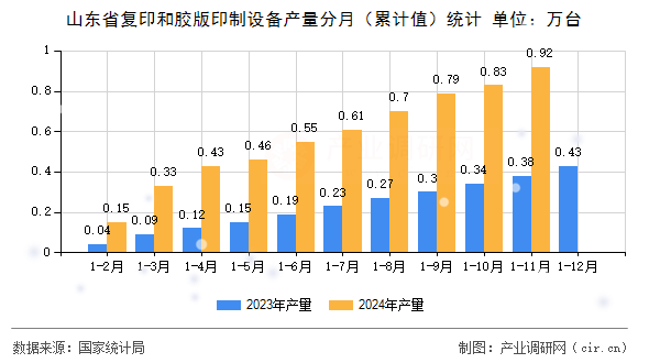 山東省復印和膠版印制設備產(chǎn)量分月（累計值）統(tǒng)計
