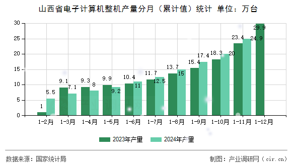 山西省電子計算機整機產(chǎn)量分月（累計值）統(tǒng)計