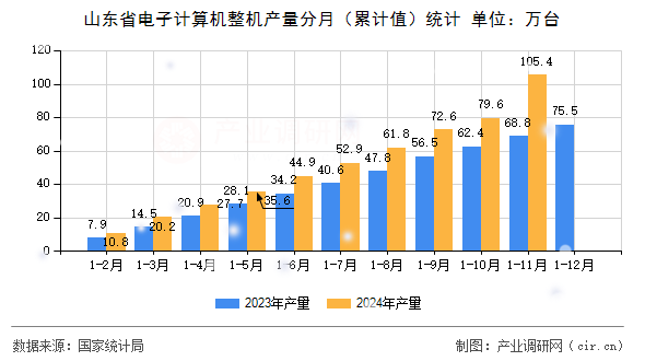 山東省電子計算機整機產量分月（累計值）統計