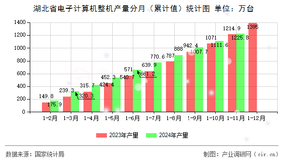 湖北省電子計算機整機產(chǎn)量分月（累計值）統(tǒng)計圖