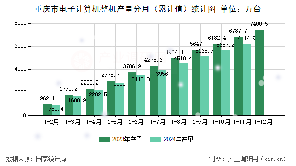 重慶市電子計算機整機產量分月（累計值）統計圖