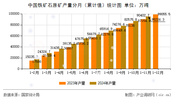 中國鐵礦石原礦產量分月（累計值）統計圖