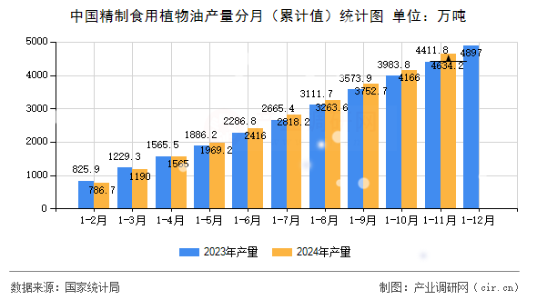 中國精制食用植物油產量分月（累計值）統計圖