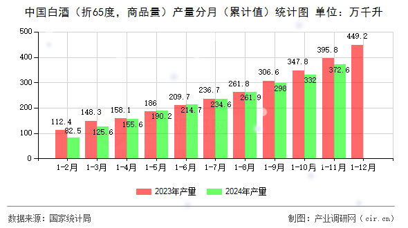 中國白酒（折65度，商品量）產量分月（累計值）統計圖