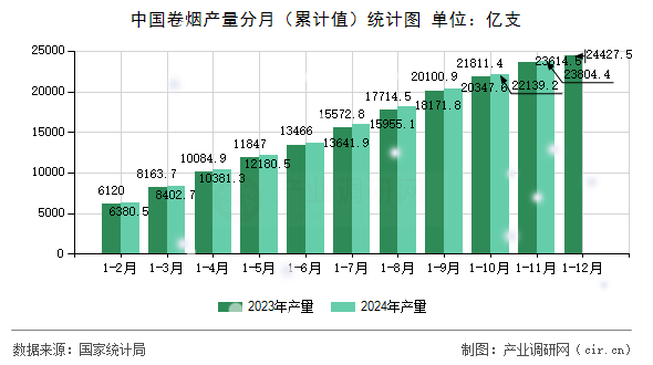 中國(guó)卷煙產(chǎn)量分月（累計(jì)值）統(tǒng)計(jì)圖